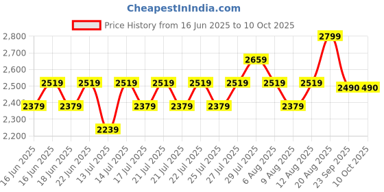 ajio.com lee cooper Men Multi-Strap Sandals with Velcro Closure lee cooper Price History Graph from 16 Jun 2025 to 9 Oct 2025