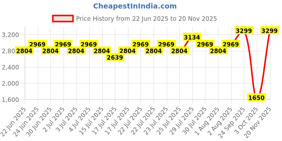 ajio.com lee cooper Men Multi-Strap Sandals with Velcro Closure lee cooper Price History Graph from 22 Jun 2025 to 20 Nov 2025