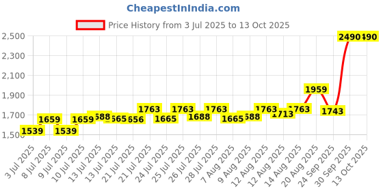 ajio.com lee cooper Men Multi-Strap Sandals with Velcro Closure lee cooper Price History Graph from 3 Jul 2025 to 13 Oct 2025