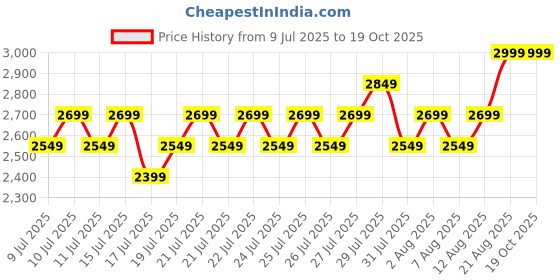 ajio.com lee cooper Men Multi-Strap Slip-On Sandals lee cooper Price History Graph from 9 Jul 2025 to 18 Oct 2025