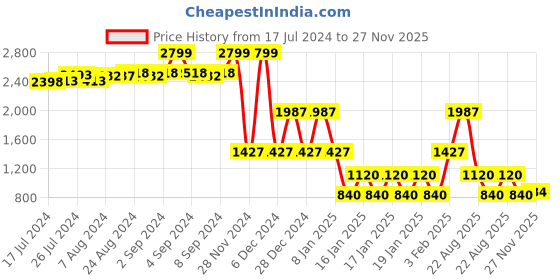 ajio.com lee cooper Men Norris Low-Rise Light-Distressed Slim Fit Jeans lee cooper Price History Graph from 17 Jul 2024 to 27 Nov 2025