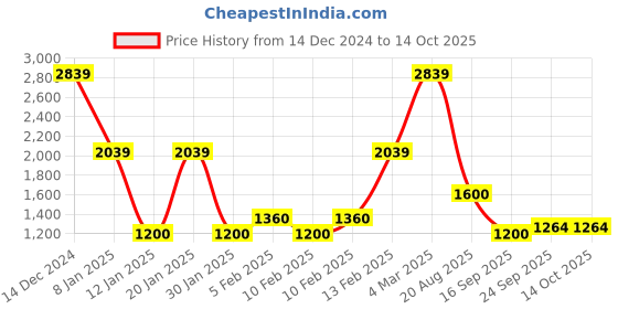 ajio.com lee cooper Men Numeric Print Regular Fit Bomber Jacket lee cooper Price History Graph from 14 Dec 2024 to 13 Oct 2025