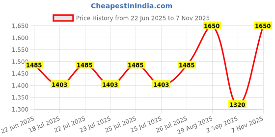 ajio.com lee cooper Men Open-Toe Multi-Strap Sandals lee cooper Price History Graph from 22 Jun 2025 to 7 Nov 2025