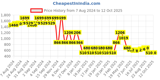 ajio.com lee cooper Men Oversized Fit Shacket lee cooper Price History Graph from 7 Aug 2024 to 12 Oct 2025