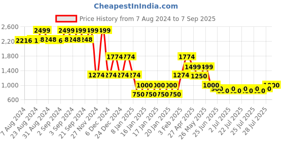 ajio.com lee cooper Men Panelled Loose Fit Flat-Front Trousers lee cooper Price History Graph from 7 Aug 2024 to 7 Sep 2025