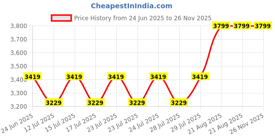 ajio.com lee cooper Men Patterned Leather Bit Loafers lee cooper Price History Graph from 24 Jun 2025 to 25 Nov 2025