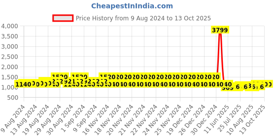 ajio.com lee cooper Men Patterned Wingtip Oxford Shoes lee cooper Price History Graph from 9 Aug 2024 to 4 Oct 2025