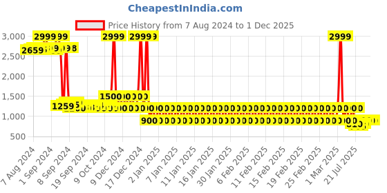 ajio.com lee cooper Men Perforated Low-Top Lace-Up Casual Shoes lee cooper Price History Graph from 7 Aug 2024 to 30 Nov 2025