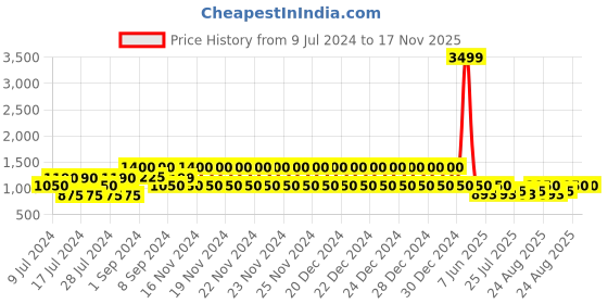 ajio.com lee cooper Men Perforated Low-Top Sneakers lee cooper Price History Graph from 9 Jul 2024 to 17 Nov 2025