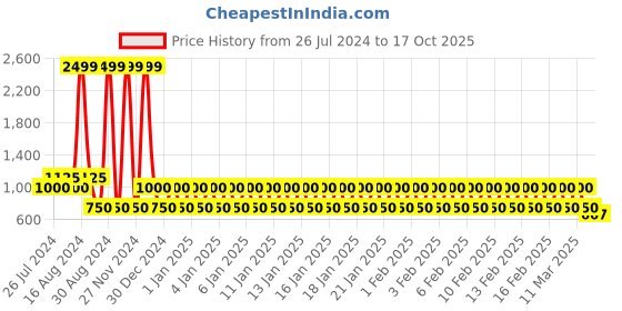 ajio.com lee cooper Men Perforated Slip-On Mules lee cooper Price History Graph from 26 Jul 2024 to 17 Oct 2025