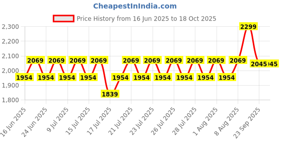 ajio.com lee cooper Men Perforated Thong-Strap Sandals lee cooper Price History Graph from 16 Jun 2025 to 18 Oct 2025