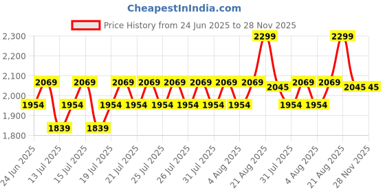 ajio.com lee cooper Men Perforated Thong-Strap Sandals lee cooper Price History Graph from 24 Jun 2025 to 27 Nov 2025