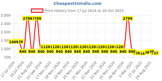 ajio.com lee cooper Men Printed Lace-Up Shoes lee cooper Price History Graph from 17 Jul 2024 to 28 Oct 2025