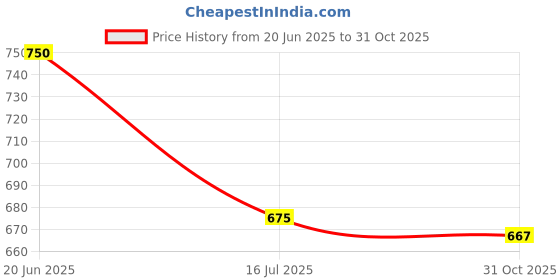 ajio.com lee cooper Men Printed Lace-Up Shoes lee cooper Price History Graph from 20 Jun 2025 to 31 Oct 2025