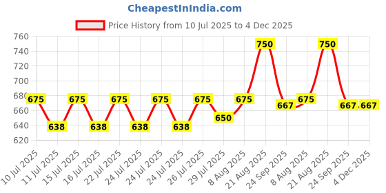 ajio.com lee cooper Men Printed Lace-Up Shoes lee cooper Price History Graph from 10 Jul 2025 to 4 Dec 2025