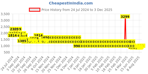 ajio.com lee cooper Men Printed Low-Top Shoes lee cooper Price History Graph from 24 Jul 2024 to 2 Dec 2025