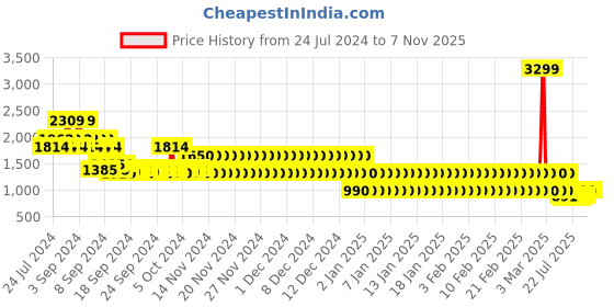 ajio.com lee cooper Men Printed Low-Top Shoes lee cooper Price History Graph from 24 Jul 2024 to 7 Nov 2025