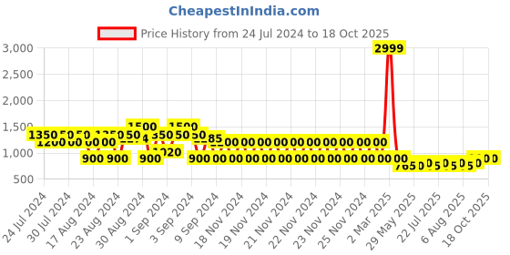 ajio.com lee cooper Men Printed Low-Top Shoes lee cooper Price History Graph from 24 Jul 2024 to 17 Oct 2025