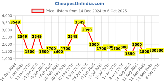 ajio.com lee cooper Men Printed Regular Fit Jacket lee cooper Price History Graph from 14 Dec 2024 to 4 Oct 2025
