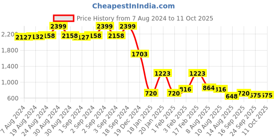 ajio.com lee cooper Men Printed Regular Fit Sweatshirt lee cooper Price History Graph from 7 Aug 2024 to 10 Oct 2025