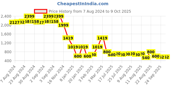 ajio.com lee cooper Men Printed Regular Fit Sweatshirt lee cooper Price History Graph from 7 Aug 2024 to 8 Oct 2025