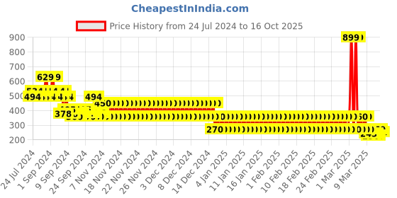 ajio.com lee cooper Men Printed Thong-Strap Flip-Flops lee cooper Price History Graph from 24 Jul 2024 to 16 Oct 2025