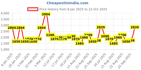 ajio.com lee cooper Men Quilted Regular Fit Puffer Jacket with Detachable Hood lee cooper Price History Graph from 8 Jan 2025 to 22 Oct 2025
