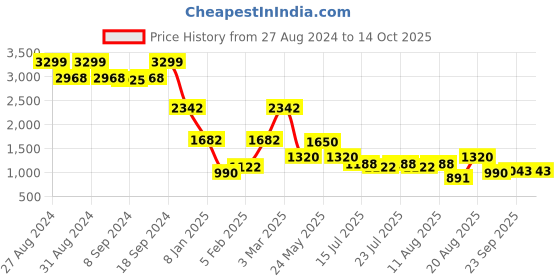 ajio.com lee cooper Men Quilted Zip-Front Puffer Jacket lee cooper Price History Graph from 27 Aug 2024 to 13 Oct 2025