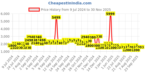 ajio.com lee cooper Men Regular Fit Bomber Jacket lee cooper Price History Graph from 9 Jul 2024 to 30 Nov 2025