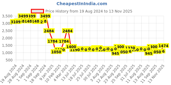 ajio.com lee cooper Men Regular Fit Bomber Jacket lee cooper Price History Graph from 19 Aug 2024 to 13 Nov 2025