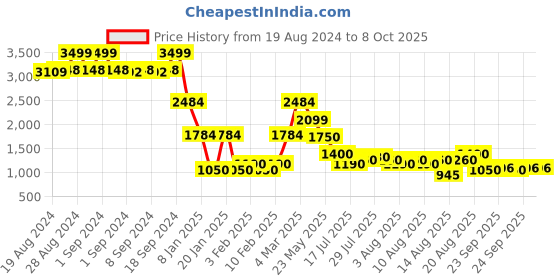 ajio.com lee cooper Men Regular Fit Bomber Jacket lee cooper Price History Graph from 19 Aug 2024 to 4 Oct 2025
