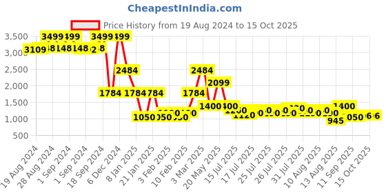 ajio.com lee cooper Men Regular Fit Bomber Jacket lee cooper Price History Graph from 19 Aug 2024 to 15 Oct 2025