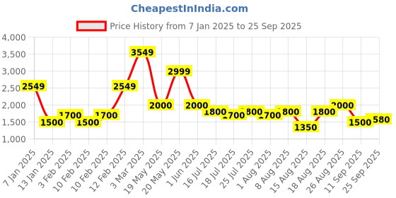 ajio.com lee cooper Men Regular Fit Bomber Jacket lee cooper Price History Graph from 7 Jan 2025 to 25 Sep 2025