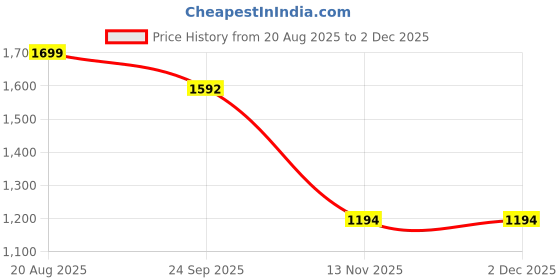 ajio.com lee cooper Men Regular Fit Cargo Pants lee cooper Price History Graph from 20 Aug 2025 to 30 Nov 2025