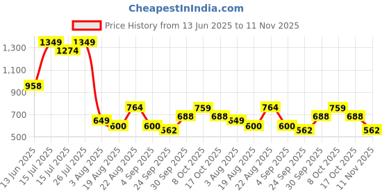 ajio.com lee cooper Men Regular Fit Cargo Shorts lee cooper Price History Graph from 13 Jun 2025 to 11 Nov 2025