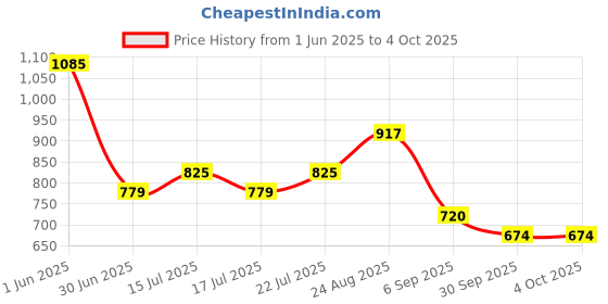 ajio.com lee cooper Men Regular Fit Denim Shirt with Flap Pockets lee cooper Price History Graph from 1 Jun 2025 to 4 Oct 2025