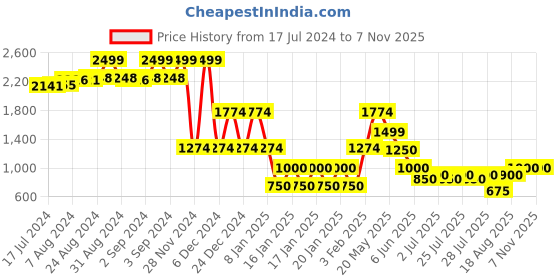 ajio.com lee cooper Men Regular Fit Flat-Front Pants lee cooper Price History Graph from 17 Jul 2024 to 6 Nov 2025