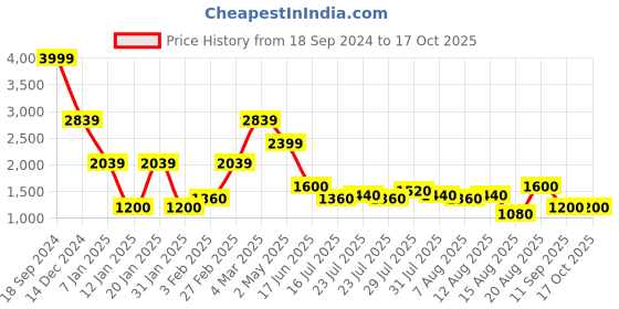 ajio.com lee cooper Men Regular Fit Hooded Jacket lee cooper Price History Graph from 18 Sep 2024 to 17 Oct 2025