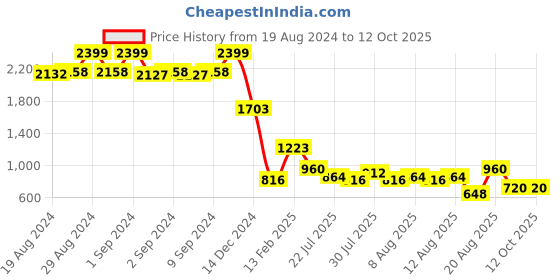 ajio.com lee cooper Men Regular Fit Hoodie lee cooper Price History Graph from 19 Aug 2024 to 12 Oct 2025