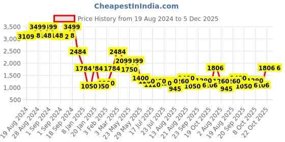 ajio.com lee cooper Men Regular Fit Jacket lee cooper Price History Graph from 19 Aug 2024 to 5 Dec 2025