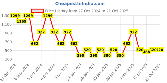 ajio.com lee cooper Men Regular Fit Polo T-Shirt lee cooper Price History Graph from 27 Oct 2024 to 21 Oct 2025