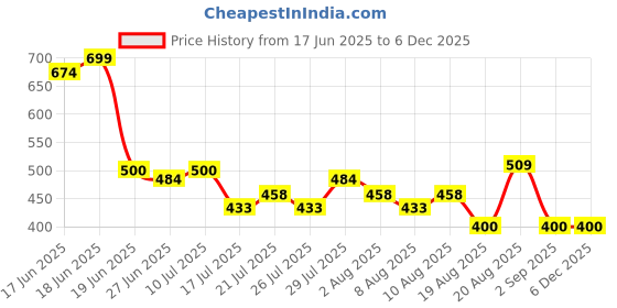 ajio.com lee cooper Men Regular Fit Polo T-Shirt lee cooper Price History Graph from 17 Jun 2025 to 5 Dec 2025