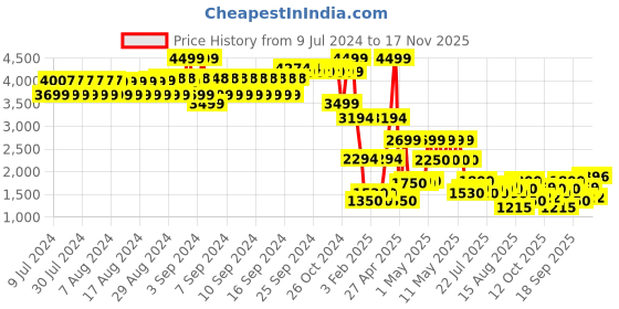 ajio.com lee cooper Men Regular Fit Puffer Jacket lee cooper Price History Graph from 9 Jul 2024 to 17 Nov 2025