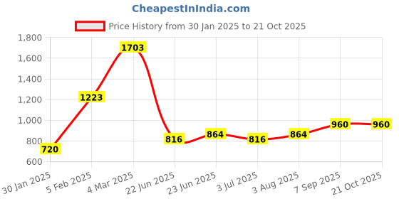 ajio.com lee cooper Men Regular Fit Shirt lee cooper Price History Graph from 30 Jan 2025 to 21 Oct 2025