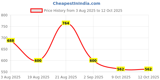 ajio.com lee cooper Men Regular Fit Shirt lee cooper Price History Graph from 3 Aug 2025 to 11 Oct 2025