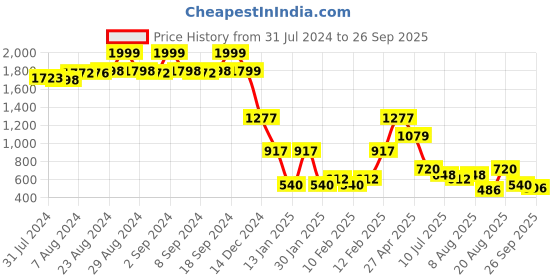 ajio.com lee cooper Men Regular Fit Sweatshirt lee cooper Price History Graph from 31 Jul 2024 to 26 Sep 2025