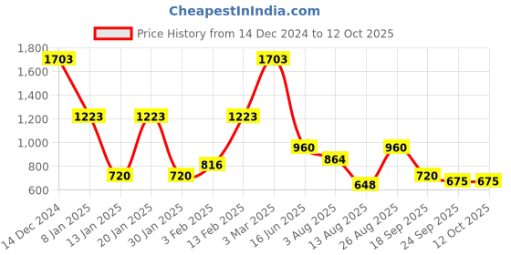 ajio.com lee cooper Men Regular Fit Sweatshirt with Applique lee cooper Price History Graph from 14 Dec 2024 to 12 Oct 2025