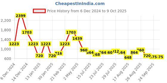 ajio.com lee cooper Men Regular Fit Sweatshirt with Applique lee cooper Price History Graph from 6 Dec 2024 to 4 Oct 2025