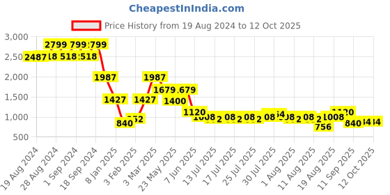 ajio.com lee cooper Men Regular Fit Zip-Front Bomber Jacket lee cooper Price History Graph from 19 Aug 2024 to 12 Oct 2025