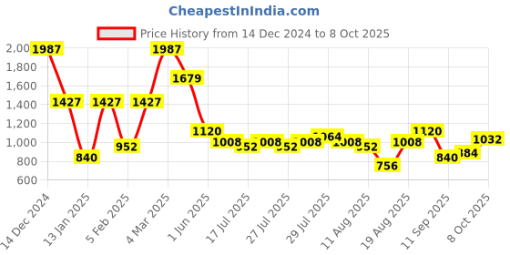ajio.com lee cooper Men Regular Fit Zip-Front Bomber Jacket lee cooper Price History Graph from 14 Dec 2024 to 8 Oct 2025